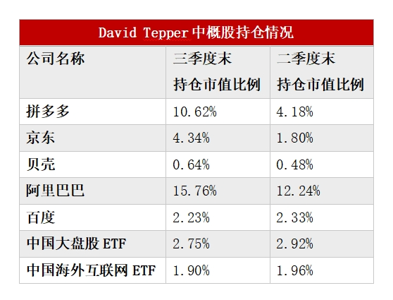 多数美股机构投资者已完成第三季度持仓数据披露，中国资产受追捧 有机构中概股仓位超90%，中国资产受追捧，机构投资者第三季度持仓数据披露