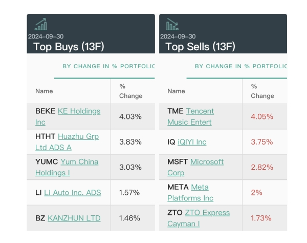高毅资产三季度增减持情况 图片来源：whalewisdom.com