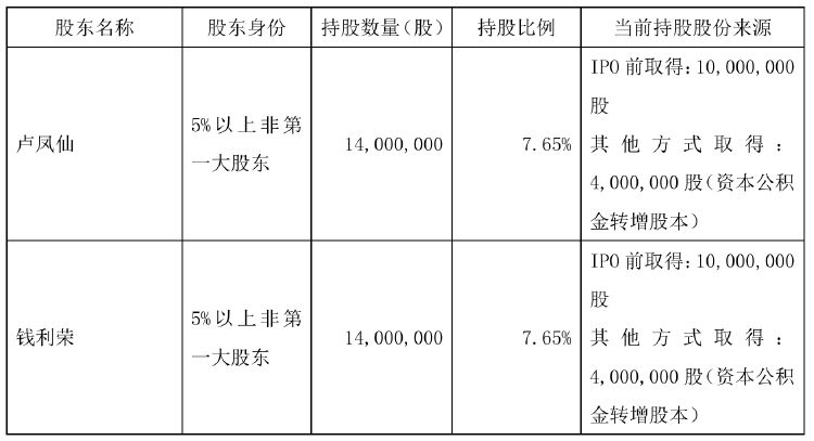 不超6%！恒尚节能两大股东拟大额减持 净利增速持续承压，恒尚节能股东减持计划，净利增速面临压力