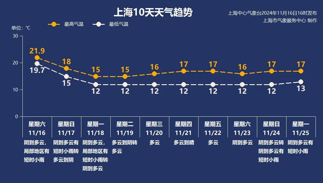 冷空气今夜抵沪，上海明天气温跳水，体感由暖湿转为阴冷，上海气温跳水，由暖湿转为阴冷