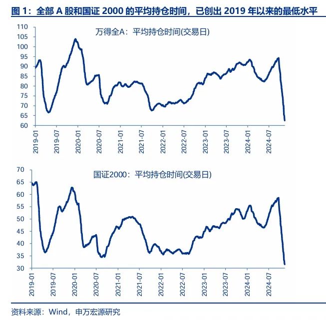 申万宏源策略，短期市场余温尚存，跨年阶段验证期到来，市场可能存在调整压力，短期市场余温尚存跨年阶段验证期到来