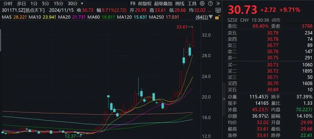 一周涨幅达47.6%！176家机构调研这只A股，176家机构调研！A股涨幅达47.6%