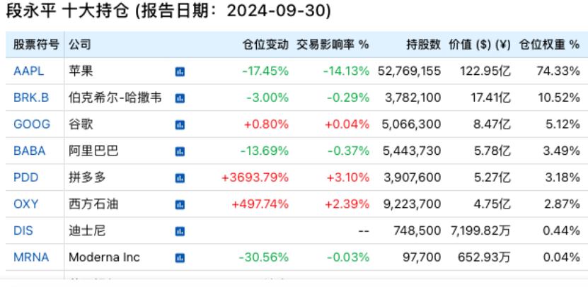 段永平、李录，190亿美元最新持仓！，段永平、李录190亿美元最新持仓曝光