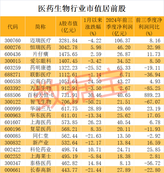 医药股爆出大利好！高研发+高增长潜力股仅23只，医药股利好，23只高研发+高增长潜力股