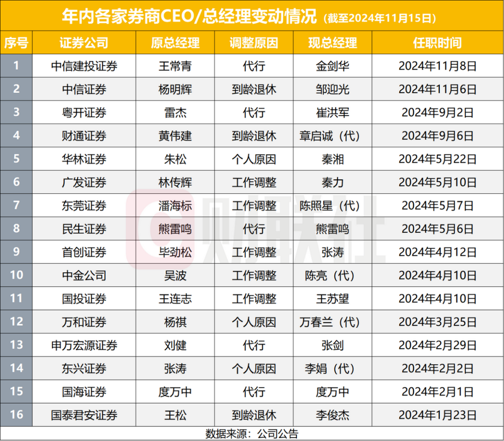 11月以来券商新高管上任多，2024年成券商高管变动大年，至少38家副总以上高管变动，2024年券商高管变动大年，38家副总以上高管变动