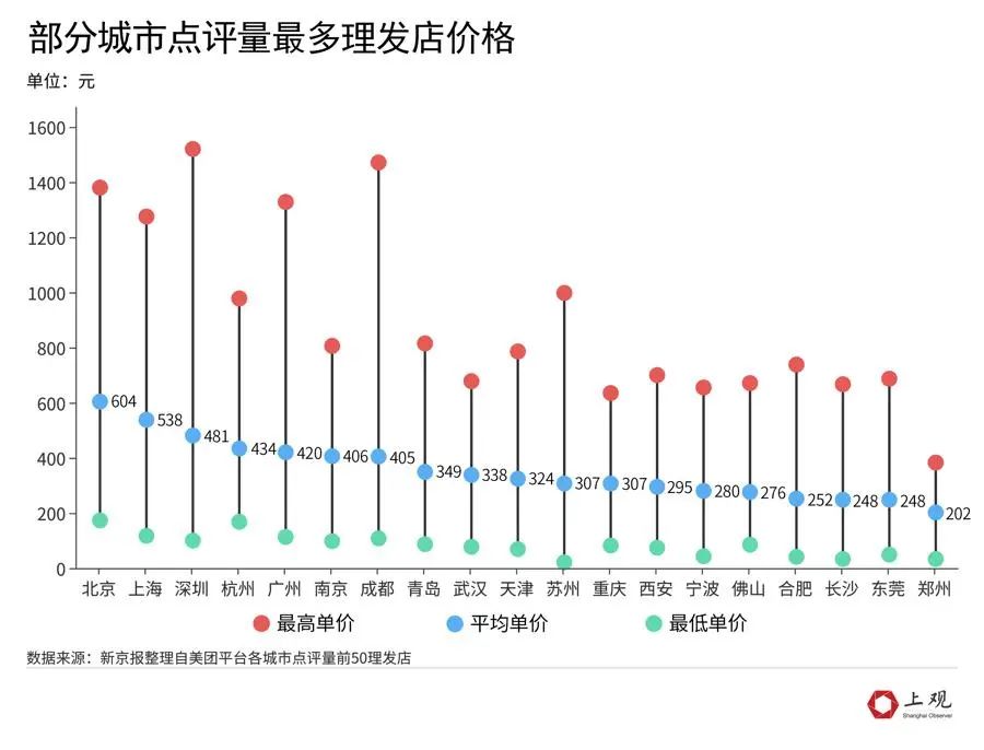 晓华火了背后，为何理发店越来越贵，晓华火爆，理发店价格上涨之谜