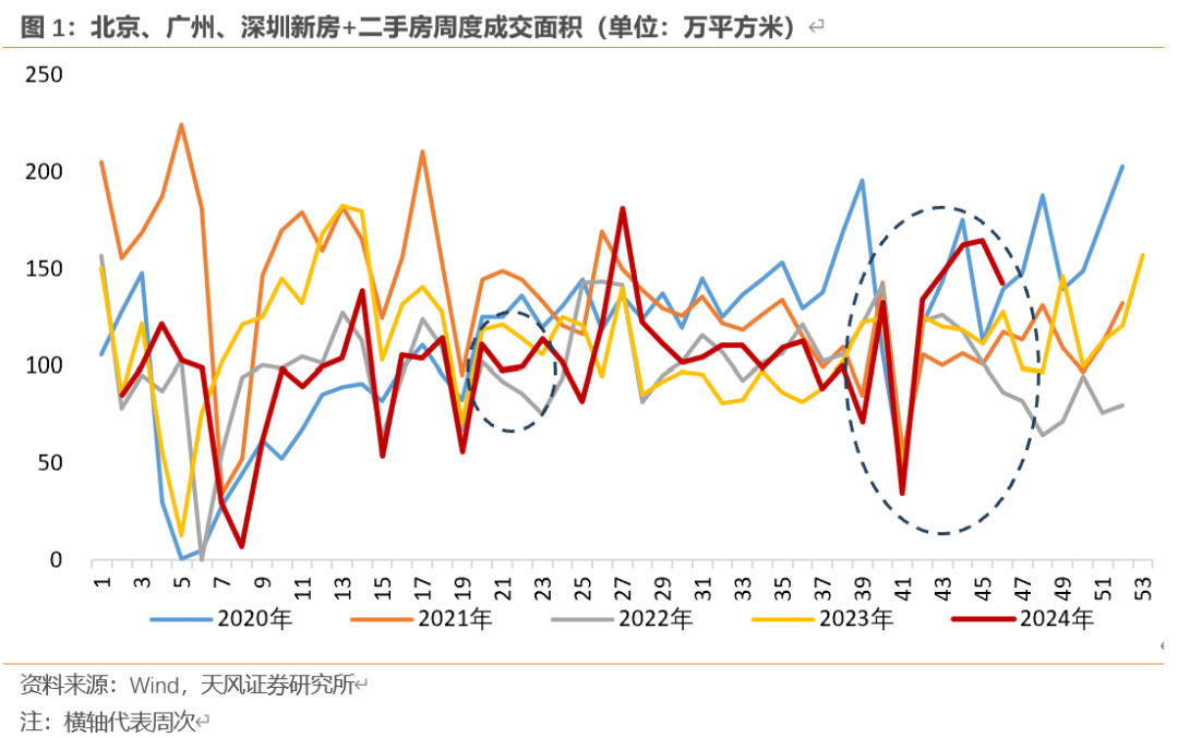 天风宏观，“929地产新政”已“满月” 楼市效果超预期，929地产新政满月 楼市效果超预期