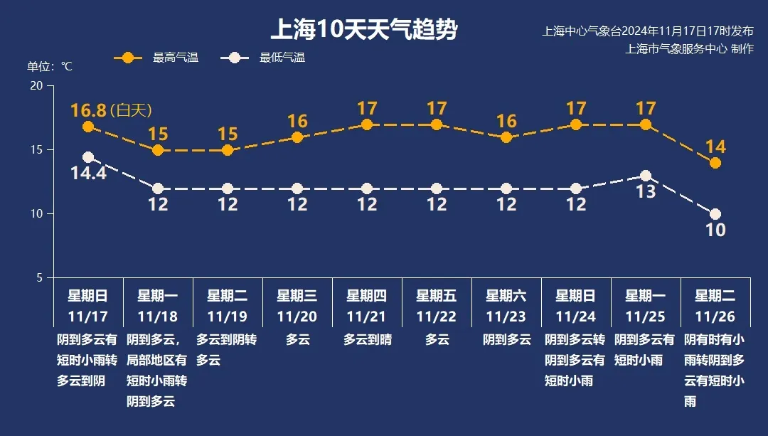 明天更冷！上海下周二起转为晴或多云，最高温在17℃以内，上海下周天气预报，晴或多云，最高温17℃以内