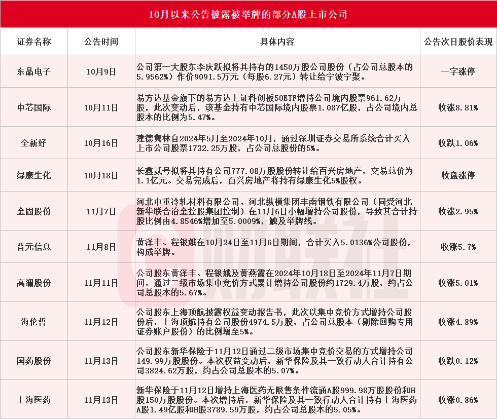 应声涨停！10月以来10家A股上市公司公告被举牌，10月以来10家A股上市公司被举牌