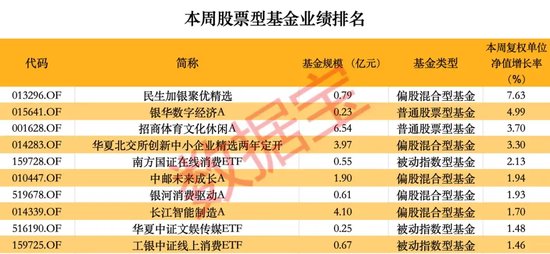 超260只股票型基金本周净值创历史新高，260只股票型基金净值创新高