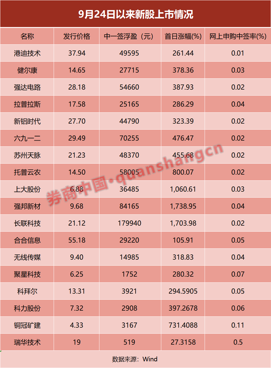 中一签最高赚18万！“大肉签”频现，打新赚钱效应又回来了？，大肉签频现，打新赚钱效应回归