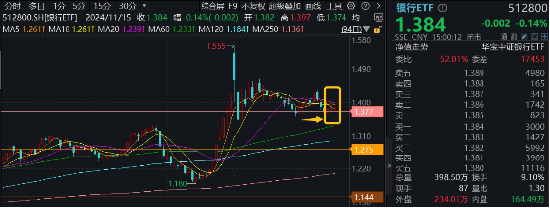 防御风格再起，银行重回C位！银行ETF（512800）单周获资金加码2．11亿元，红利价值仍被看好，银行ETF单周获资金加码2.11亿元，红利价值被看好