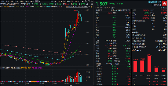 金融科技ETF（159851）标的指数单周下跌超5%，机构，基本面预期仍在，金融科技ETF下跌超5% 基本面预期仍在