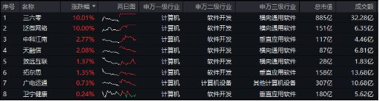 AI应用+数据要素双催化，仓软件开发行业的信创ETF基金（562030）盘中逆市上探1．81%，标的本轮累涨超56%！，AI应用+数据要素双催化，仓软件开发行业信创ETF基金涨幅超56%
