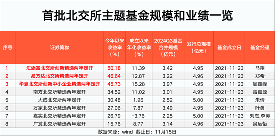 北交所主题基金 最高大赚50%！，北交所主题基金，最高大赚50%！