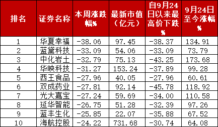 A股“妖风散”？疯狂过后，该如何寻找真正的“大而美”、“小而美”？，A股妖风散后寻找真正的大而美、小而美