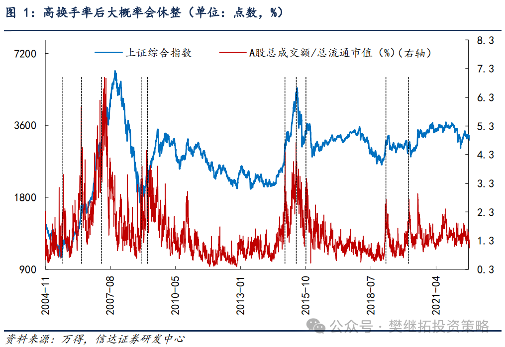 信达策略，牛市休整的两种情形，信达策略，牛市休整的两种情形