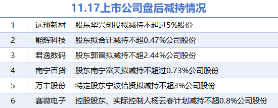 11月17日上市公司减持汇总，远翔新材等6股拟减持（表），11月17日上市公司减持汇总，6股拟减持