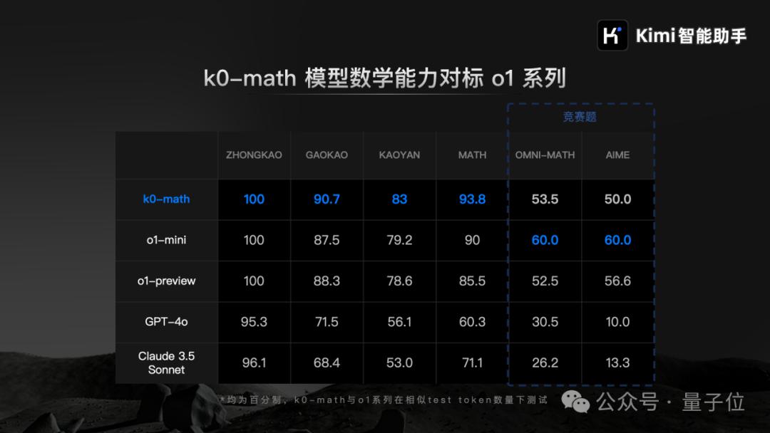 杨植麟发布Kimi新模型，数学对标o1，中考高考考研成绩全第一，杨植麟发布Kimi新模型，数学对标o1，中考高考考研成绩全第一