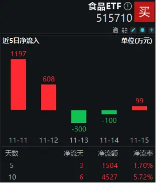 贵州茅台荣获两项大奖！资金持续加码，食品ETF（515710）10日吸金超4500万元！，贵州茅台获两项大奖，食品ETF吸金超4500万元