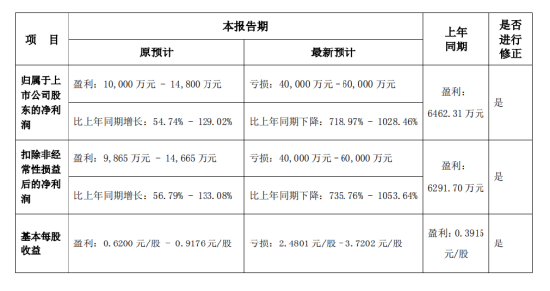 国华网安2021年业绩预告变脸，由盈转亏！，国华网安2021年业绩预告变脸，由盈转亏