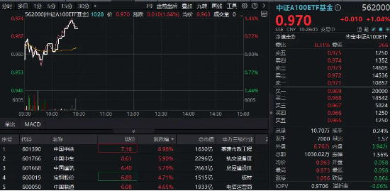 重磅市值管理指引落地，“中字头”集体飙升，中国中铁冲击9%！核心宽基中证A100ETF基金（562000）拉涨逾1%，中国中铁冲击9%，核心宽基中证A100ETF基金拉涨逾1%