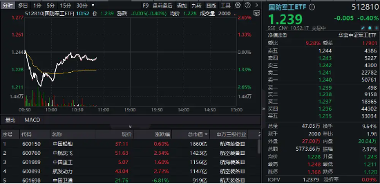 军工高标股领跌，中国长城逼近跌停！中航系力挽狂澜，国防军工ETF（512810）探底回升！，军工高标股领跌，中国长城逼近跌停！，中航系力挽狂澜，国防军工ETF探底回升！