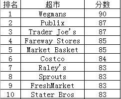 美国人见人爱的网红连锁超市，给中国企业什么启示？，网红连锁超市，中国企业启示录