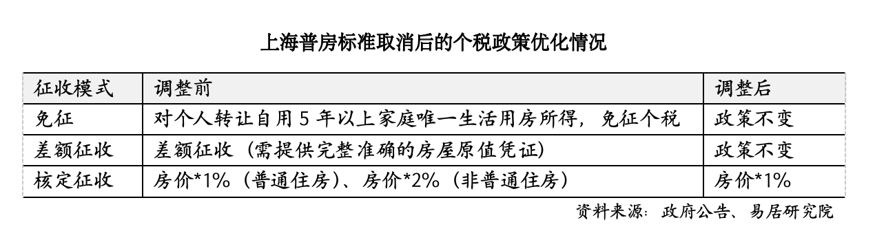 上海取消普通住房和非普通住房标准，买房税负成本迎来全面下降，上海取消住房标准，税负成本全面下降