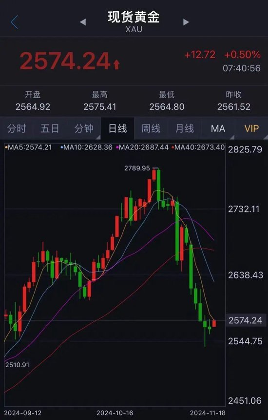 黄金价格大跌近10%，有人急忙抛售，有人砸60多万元“抄底”......，黄金价格暴跌，抛售者急，抄底者勇