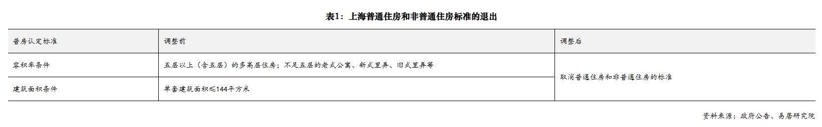 上海取消普宅和非普宅标准、调整交易税收将有何影响？专家解读，上海调整普宅和非普宅标准、交易税收影响解读