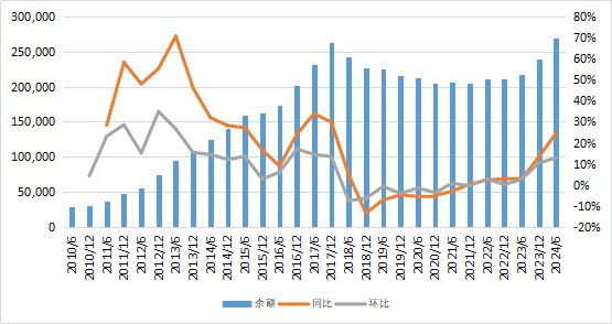 转型创新高！上半年信托资产规模站上27万亿，资金跑步流向证券市场，上半年信托资产规模突破27万亿