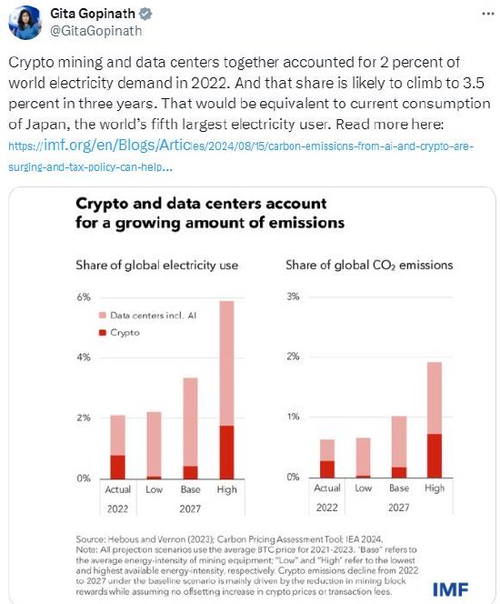 IMF警告，加密挖矿和数据中心耗电量三年内将超过日本，IMF警告，加密挖矿和数据中心耗电量三年内将超过日本