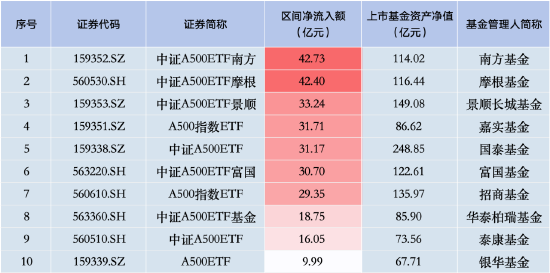 上周泰康中证A500ETF资金净流入16.05 亿元 首批产品中倒数第二！总交易额垫底，仅34.68亿元！，泰康中证A500ETF，资金净流入16亿，总交易额34亿