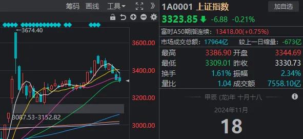 为什么又又又跳水了？全市场超4200只个股下跌，逾200股跌超9%，全市场4200只个股下跌，200股跌超9%