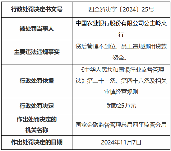 农业银行公主岭支行被罚25万元 时任一员工私自挪用经手的贷款及客户资金被终身禁业，农业银行公主岭支行被罚25万元，员工私自挪用资金被终身禁业