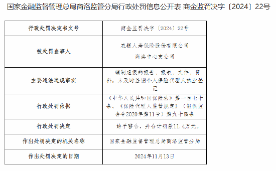 农银人寿商洛中心支公司被罚11.4万元，因编制虚假的报告、报表、文件、资料等违法违规行为，农银人寿商洛中心支公司被罚11.4万元，虚假报告、报表、文件、资料等违法违规行为