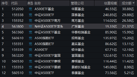 广发基金中证A500ETF（563800）今日上市，成交额21.37亿元位居同类第4名，规模19.33亿元位居同类倒数第一名，广发基金中证A500ETF上市首日表现强劲