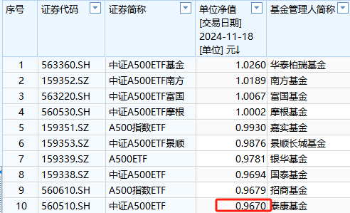 泰康基金1万户投资者很难过！泰康A500ETF成立以来亏3.3%同类倒数第一！短短50天，比华泰柏瑞A500ETF少5.9%，泰康A500ETF亏损3.3%，50天少赚5.9%