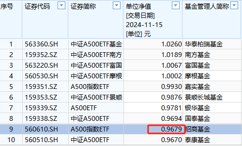 招商基金1.6万户认购持有人很难过！招商A500ETF成立以来亏3%同类倒数第二！成立50天，跑输第一名华泰柏瑞5%，招商A500ETF成立50天表现不佳，跑输华泰柏瑞