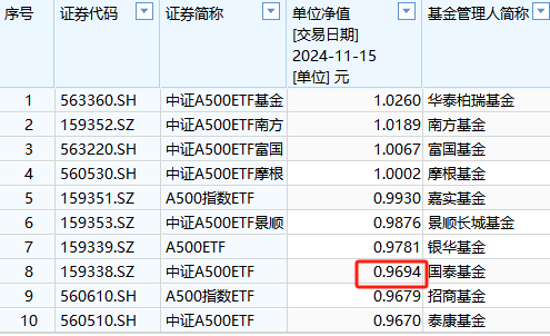 国泰基金2万户投资者很难过！国泰A500ETF成立以来亏3%同类倒数第三！成立50天跑输华泰柏瑞第一名5%，国泰A500ETF亏损3%，50天跑输华泰柏瑞第一名5%