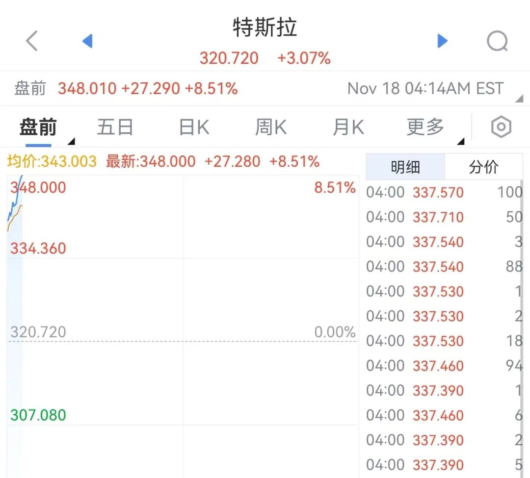 直线拉升！特朗普、马斯克，重磅传出！，特斯拉、推特、美国大选，重磅传出！