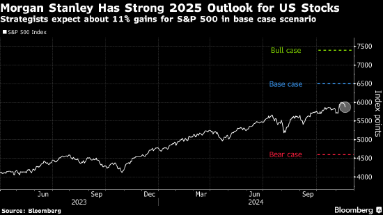 摩根士丹利策略师Wilson设定看涨的美股目标，摩根士丹利策略师Wilson看涨美股目标设定
