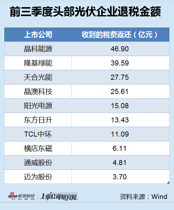 光伏退税新规来袭，晶科能源退税金额最高净利已大降8成 TCL中环占比最大曾严重误判硅价，光伏退税新规影响，晶科能源退税金额最高，TCL中环占比最大