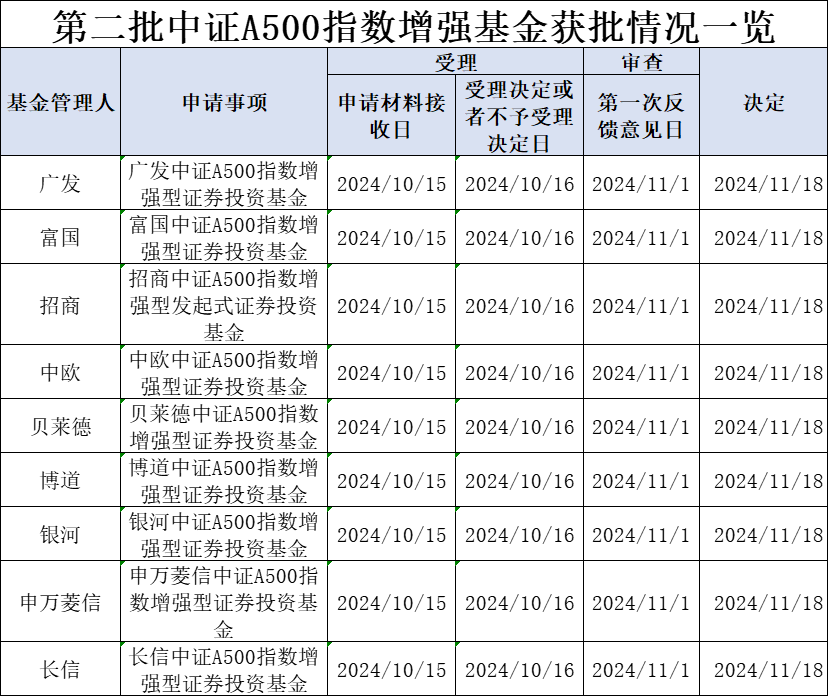 第二批中证A500指数增强基金获批，“花落”9家基金公司，第二批中证A500指数增强基金获批，9家基金公司花落