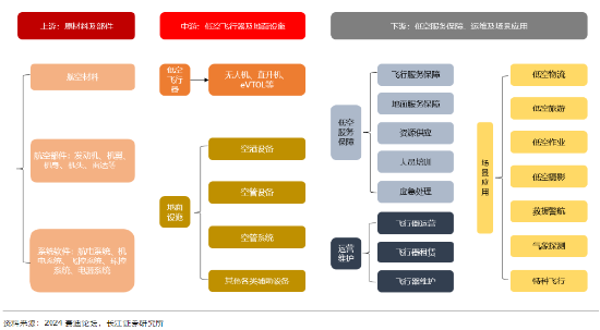 研报来源：长江证券 《政策与产业双催化，低空经济 0 到 1 加速》高伊楠2024年11月11日