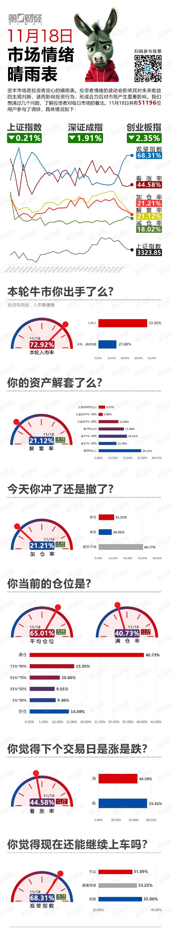 高开低走！还能上车么？丨11月18日市场情绪指数，11月18日市场情绪指数，高开低走能否上车？