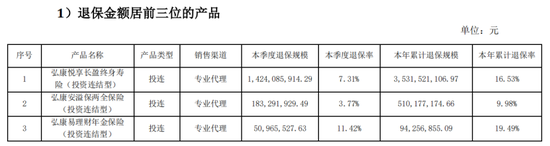 投连险遭大规模退保超40亿 弘康人寿前三季度保费净利双双跳水，弘康人寿投连险遭大规模退保 保费净利双双跳水