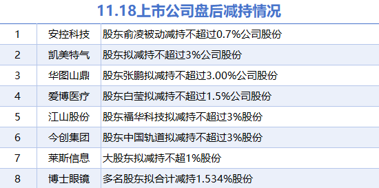 11月18日上市公司减持汇总，博士眼镜等8股拟减持（表），11月18日上市公司减持汇总，8股拟减持