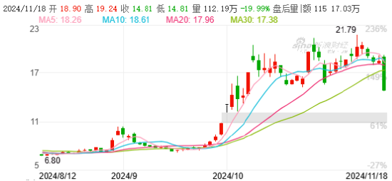 银邦股份股价突现跳水 或是游资砸盘所致？，银邦股份股价跳水，游资砸盘？